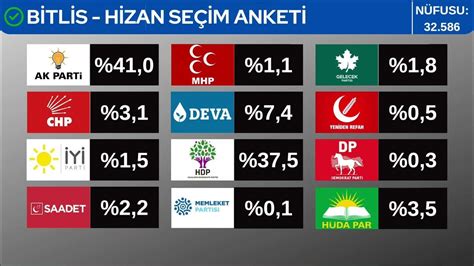 Bitlis te seçim sonuçları